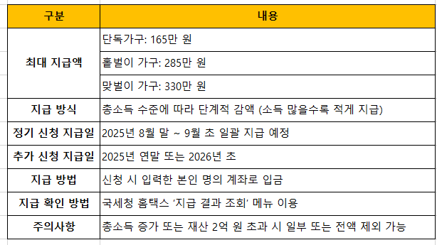 지급액 및 방식