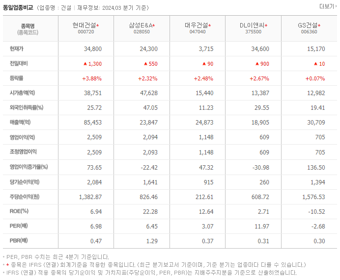 현대건설_동종업비교자료