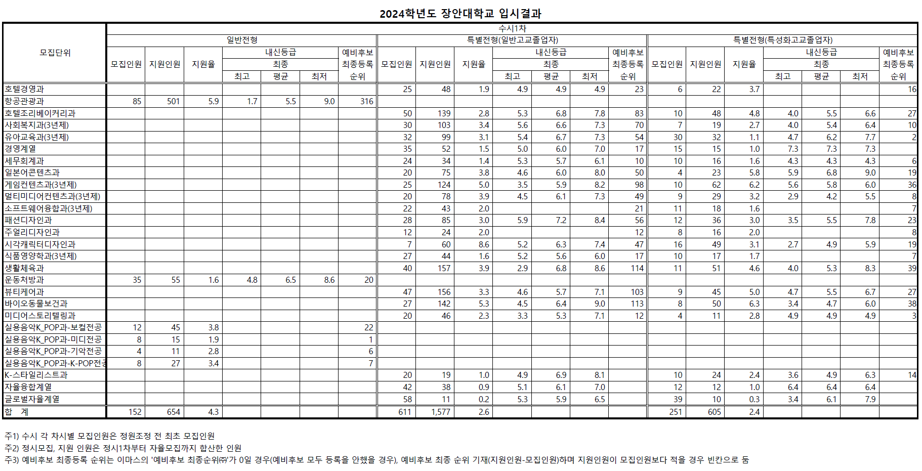 장안대 수시등급 수시 1차
