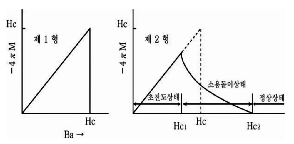 제1형 및 제2형 초전도체