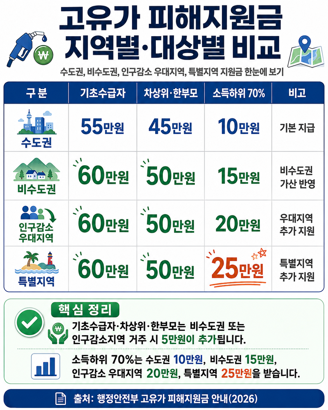 2026 고유가 피해지원금 대상별 지역별 지원 금액 표