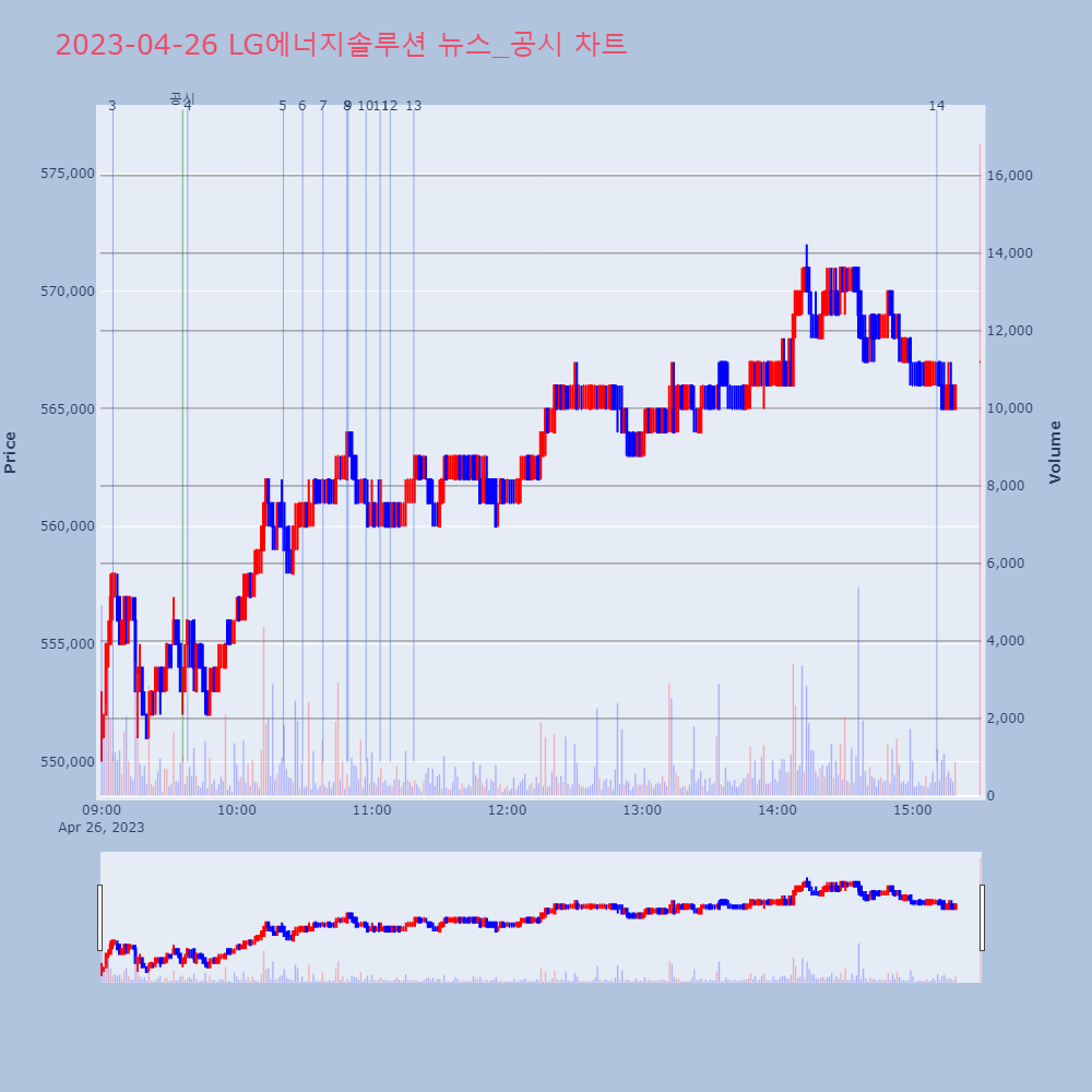LG에너지솔루션_뉴스공시차트