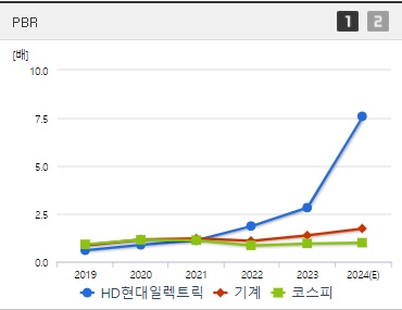 HD현대일렉트릭 주가 PBR