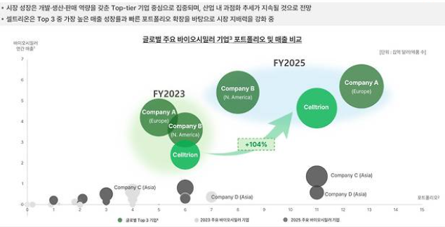 셀트리온 매출 주가 전망 목표주가