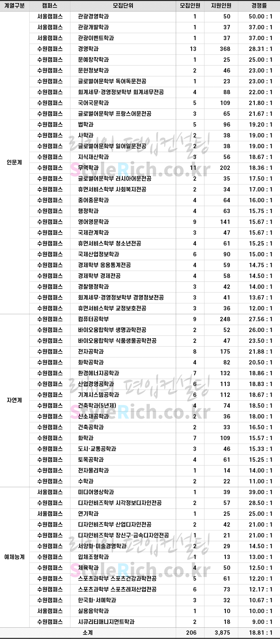2022학년도 경기대 일반편입 경쟁률