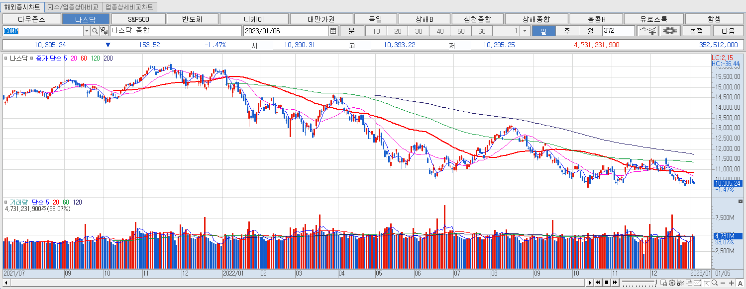 1.6 나스닥 마감챠트