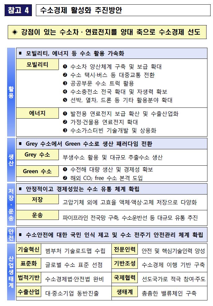 수소경제활성화로드맵추진방안