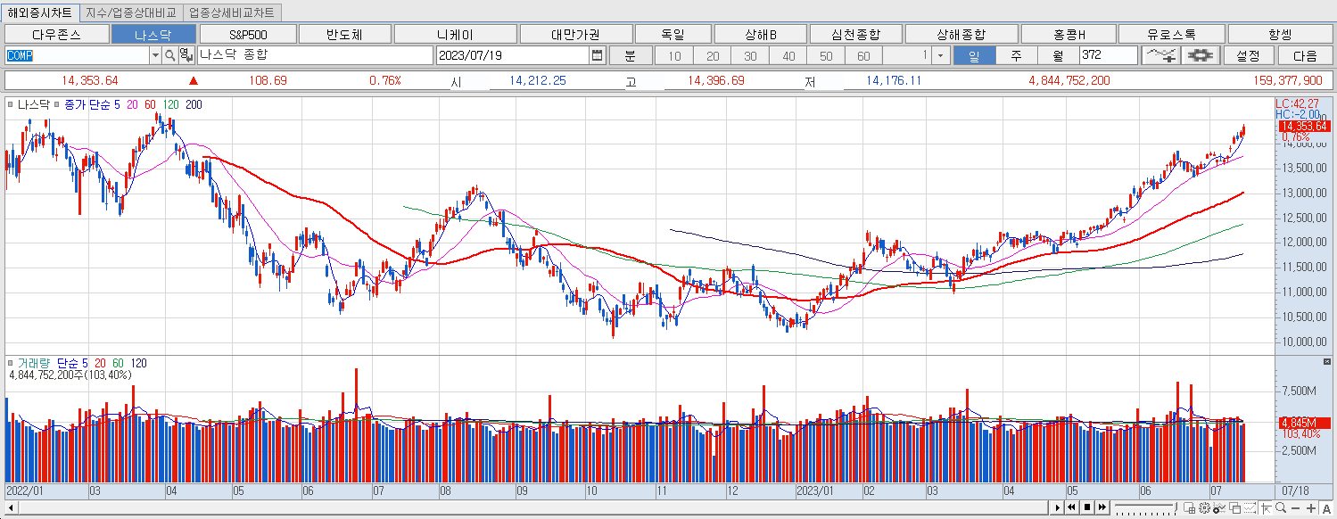 7.19 나스닥 마감