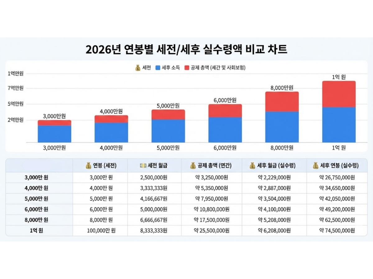2026년 연봉별 실수령액표 (요약)