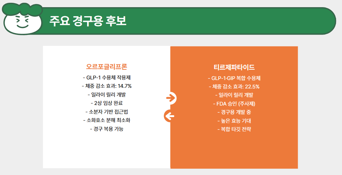 주요 경구용 후보
