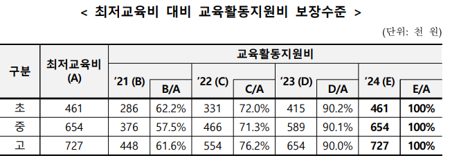 최저교육비 대비 교육활동지원비 보장수준