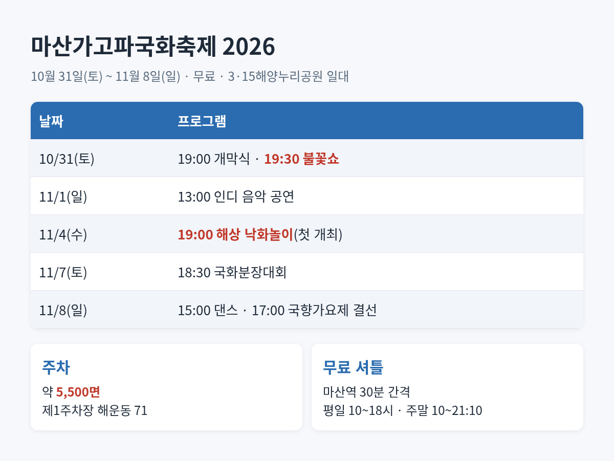마산가고파국화축제 10월 31일~11월 8일 일정표: 개막 불꽃쇼, 11월 4일 해상 낙화놀이, 마지막 날 국향가요제, 주차 5,500면과 셔틀