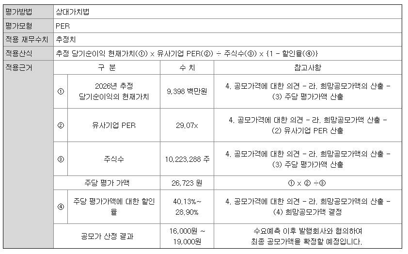 뱅크웨어글로벌 공모가 결정 흐름도
