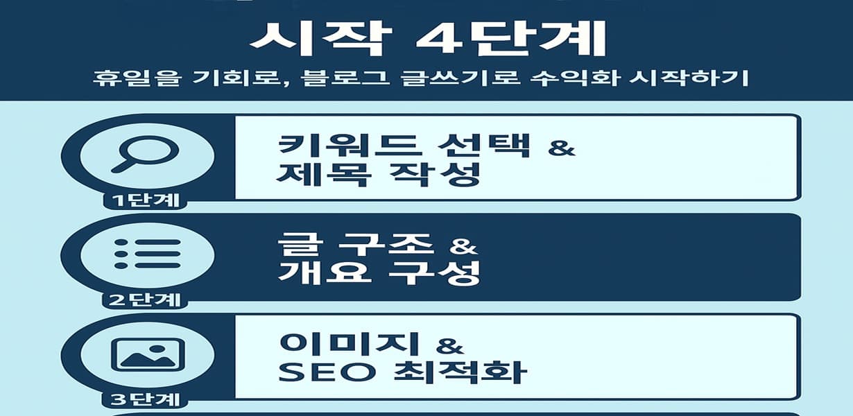 블로그 글 공유 전략을 위한 채널별 업로드 순서 인포그래픽