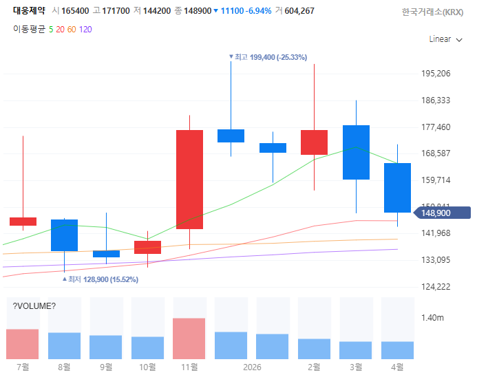 제약회사다이소관련주대장주수혜주TOP5_대웅제약