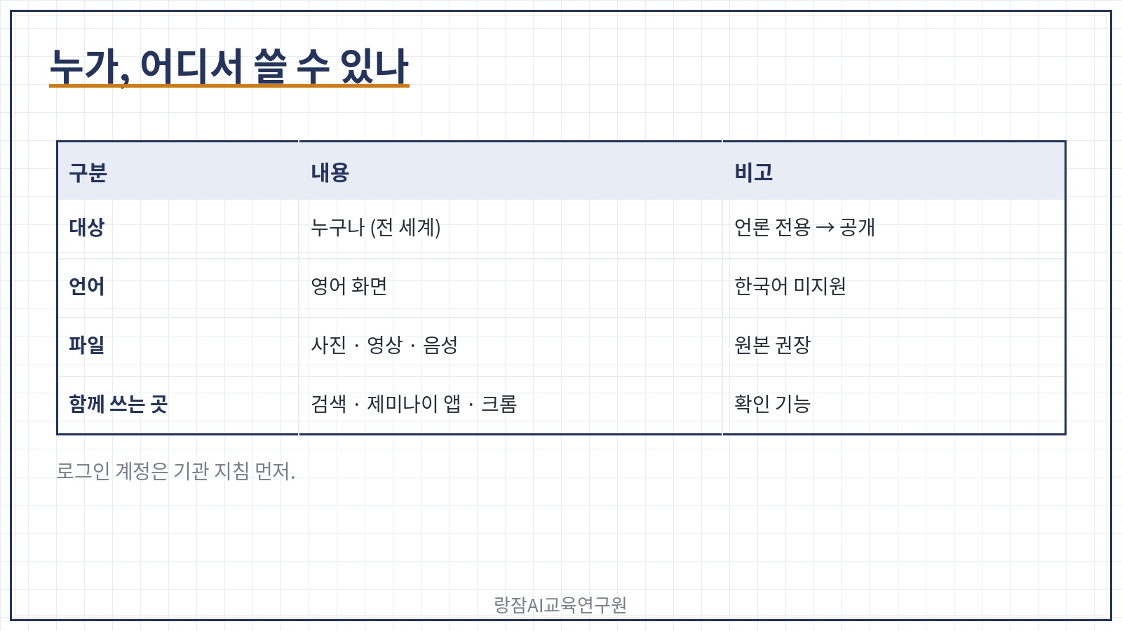 SynthID 탐지기 이용 조건 &mdash; 누구나 사용, synthid.com 영어 화면, 사진&middot;영상&middot;음성 파일, 구글 검색&middot;제미나이 앱&middot;크롬에도 확인 기능