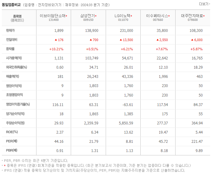 이브이첨단소재_동종업비교자료