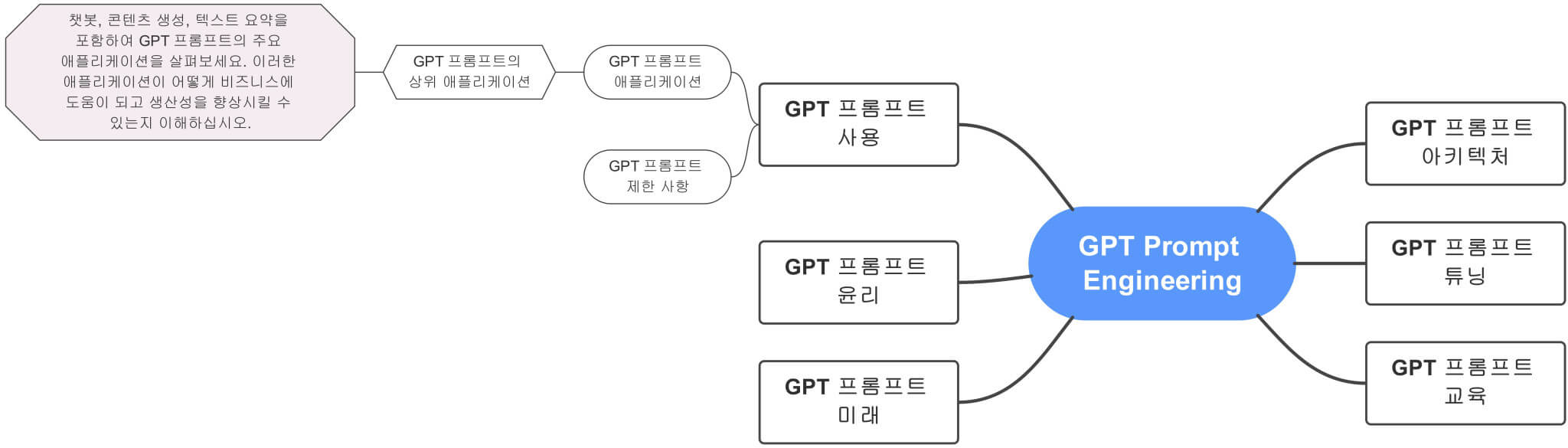 GPT_Prompt_Engineering에서_GPT_프롬프트_애플리케이션까지_확장한_전체_마인드맵_연결도