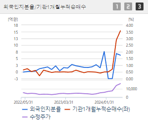 와이씨 주가 전망 목표주가 배당금