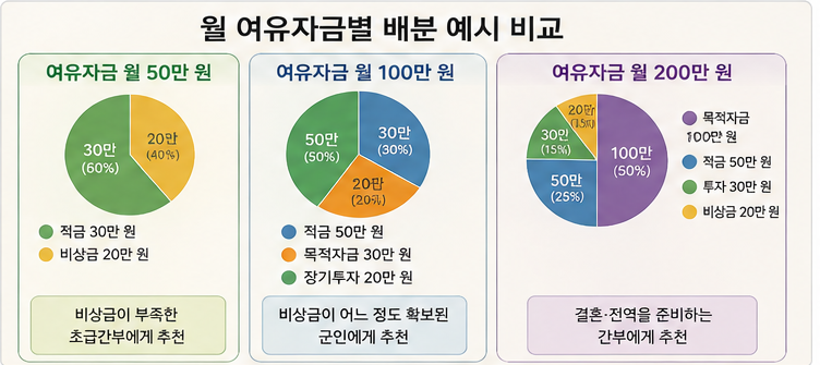 월 여유자금별 배분 비교