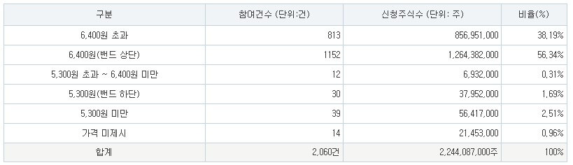 위츠 수요예측 공모가