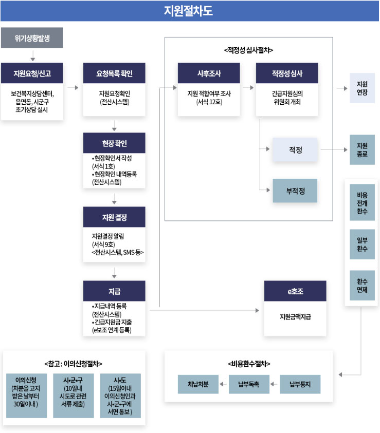 국가형 긴급복지 지원 대상 지원내용 신청방법 알아보기