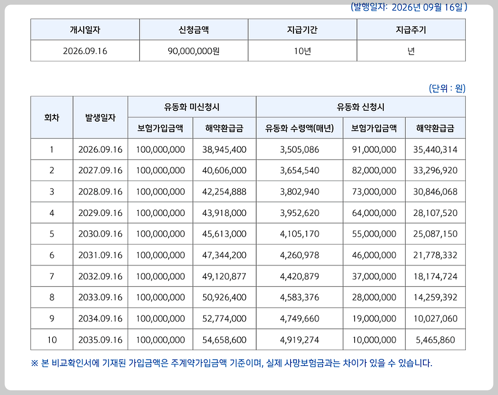 사망 보험금 1억 원 기준으로 90% 유동화 시 기간에 따라실제 받을 수 있는 금액을 확인했습니다