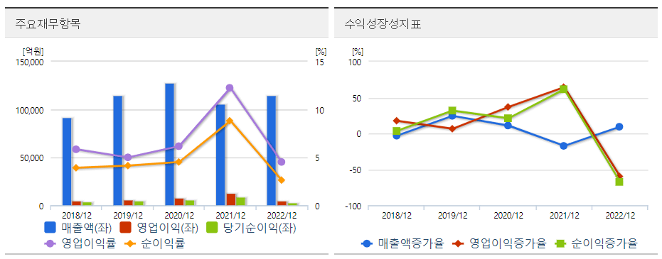 NH투자증권 주요재무도표