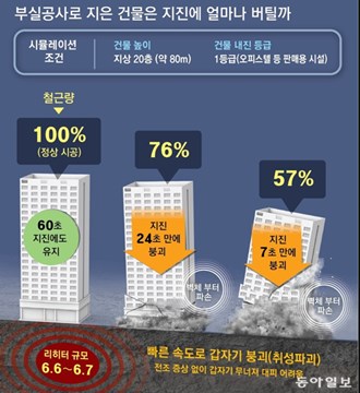 부실공사로지은 건물 지진에 얼마나 버틸지 예상도