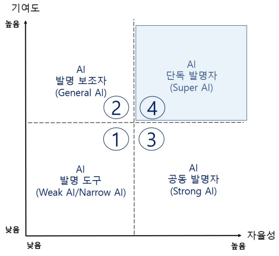발명 완성에 관여한 인공지능의 기여도와 자율성에 따른 발명자 분류