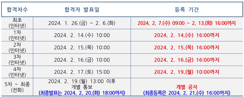 한양대학교 정시 추가 합격자 발표 및 등록 기간