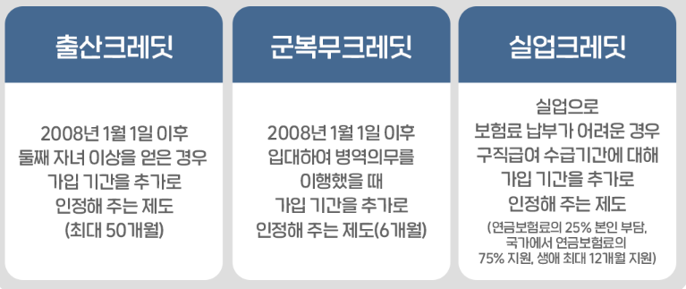 국민연금 크레딧 제도