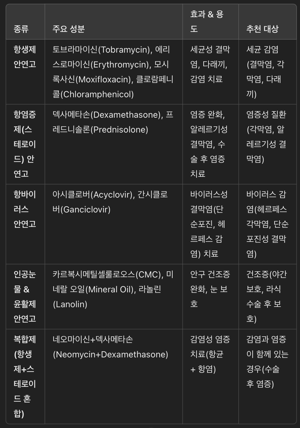 안연고의 주요 종류 & 기능