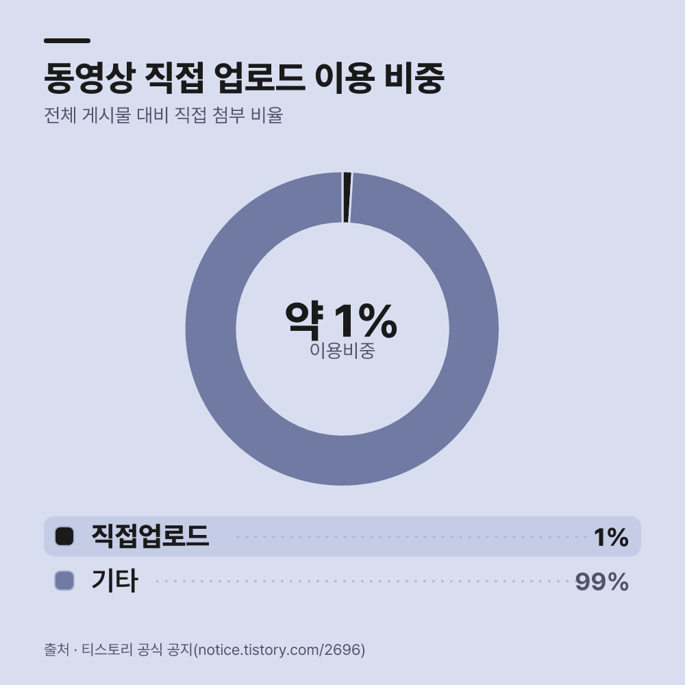 옛날 글의 영상이 갑자기 재생되지 않는 이유는?