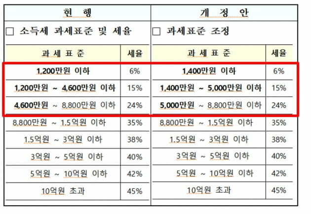 부동산 세법 변경사항 BEST5