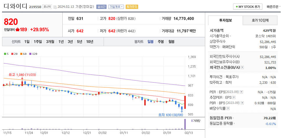 디와이디 일봉차트