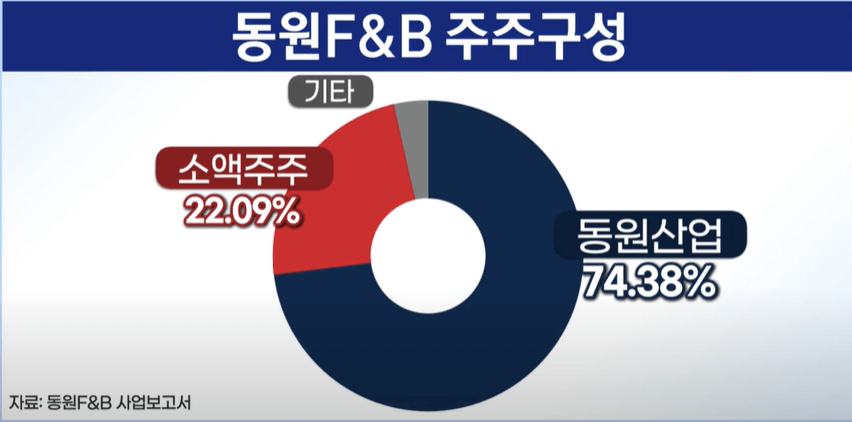 동원 F&B 자진 상장폐지