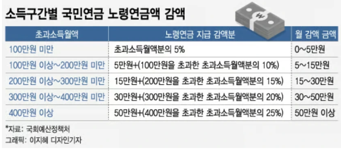 노령연금 감액제도 폐지에 대한 배경