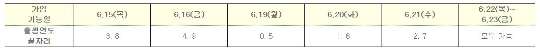 청년도약계좌가입5부제