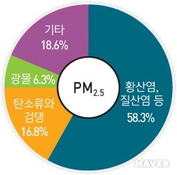 미세먼지 황사 예방법, 생활 속 대책 알아보기