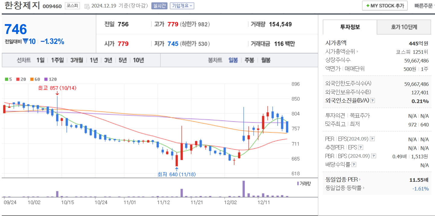 황교안 관련주 대장주 한창제지 일봉 차트