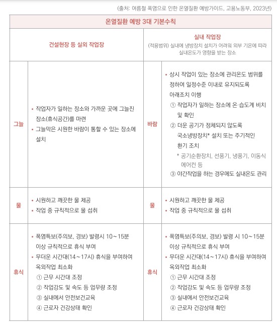 온열질환 예방 3대수칙