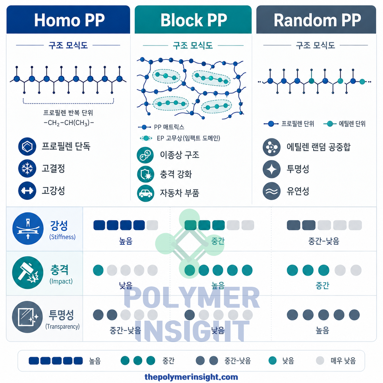 Homo PP Block PP Random PP의 구조와 강성 충격성 투명성 비교