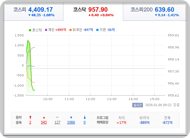 2026-01-06, 오전 09시 23분 한국 증시 현황 [이미지=네이버 Pay 증권]