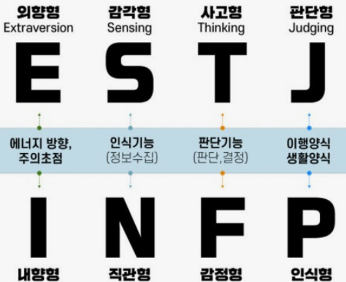 MBTI 성향 표 이미지