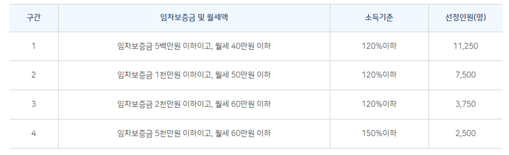 서울시 청년월세 선정기준 표 이미지