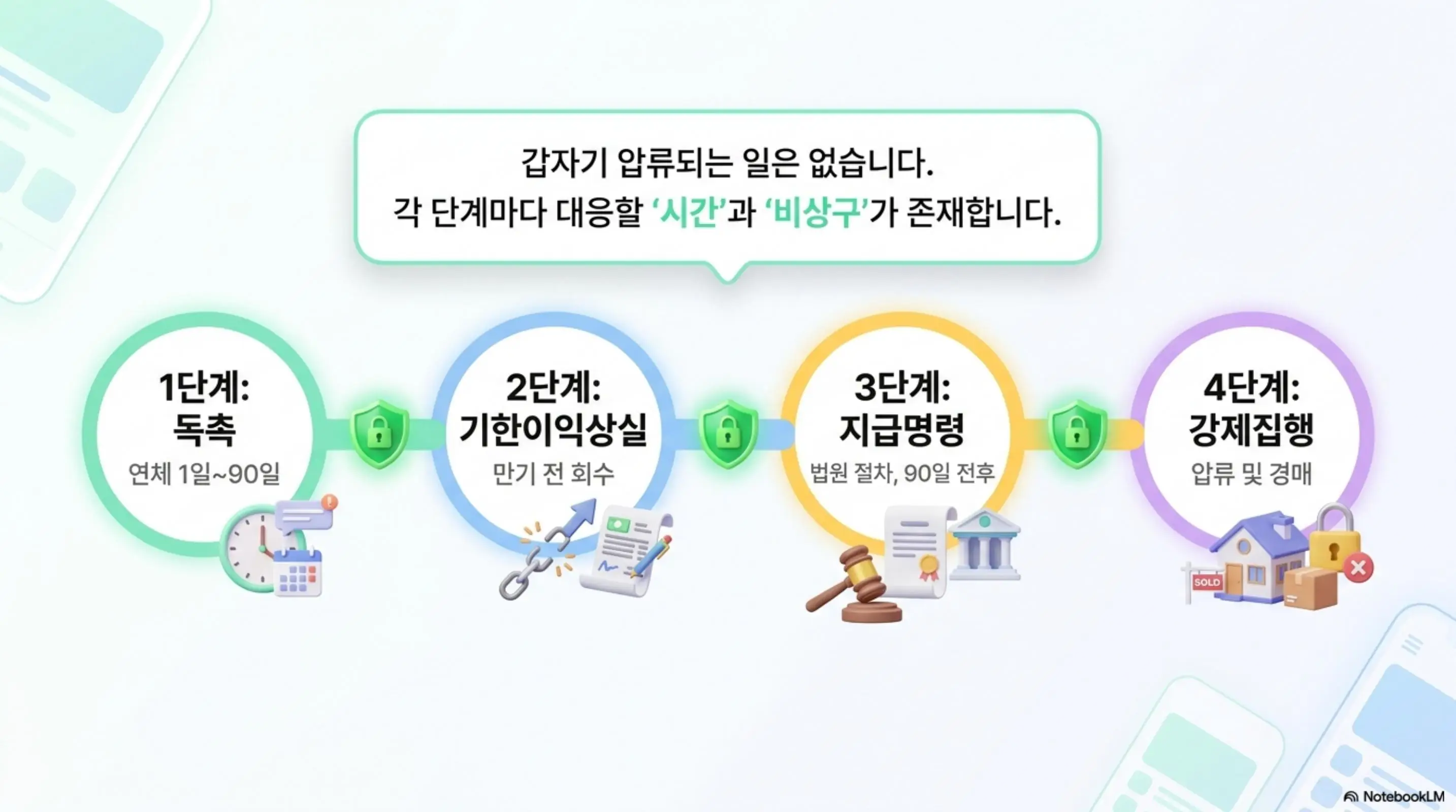 대출 연체 법적진행 4단계 전체 흐름을 보여주는 인포그래픽. 1단계 독촉부터 2단계 기한이익상실&amp;#44; 3단계 지급명령&amp;#44; 4단계 강제집행까지 순서대로 연결되며 각 단계마다 대응할 시간과 비상구가 존재한다는 내용을 시각적으로 전달하는 이미지 