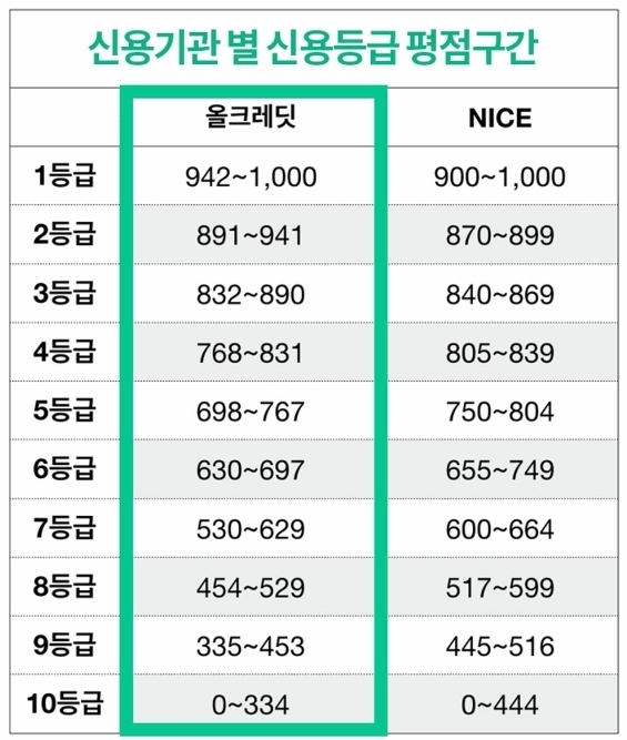 신용등급평점