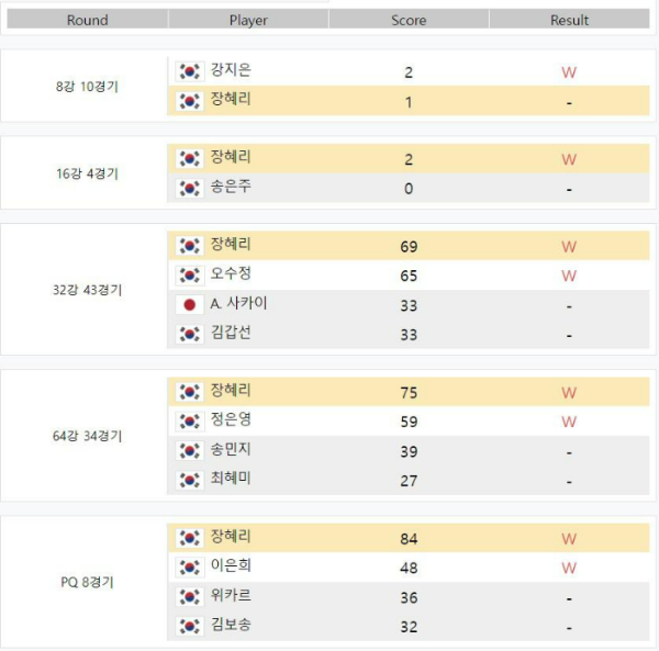 [3차투어]휴온스 LPBA 챔피언십 장혜리 당구선수 대진결과