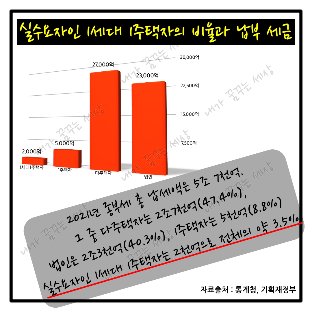 종부세! 납세자와 금액은??